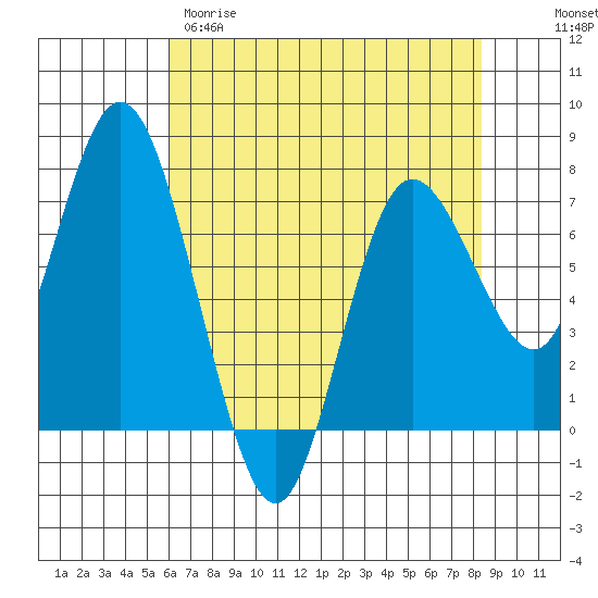 Montesano tide chart for Tuesday, April 29, 2025