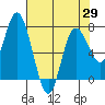 Montesano tide chart for Tuesday, April 29, 2025