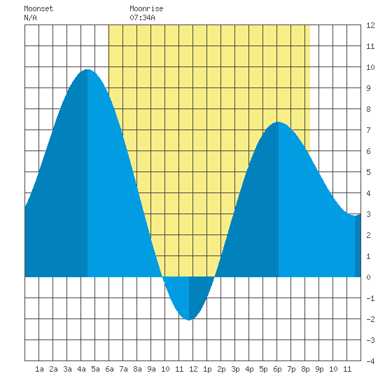 Montesano tide chart for Wednesday, April 30, 2025
