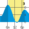 Montesano tide chart for Thursday, April 3, 2025