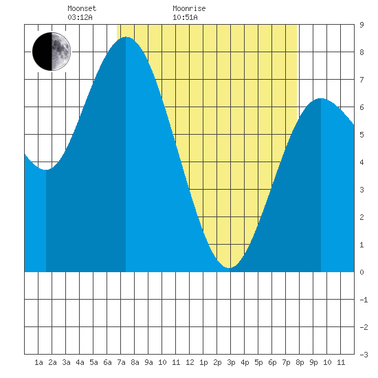 Montesano tide chart for Friday, April 4, 2025