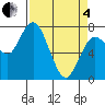 Montesano tide chart for Friday, April 4, 2025