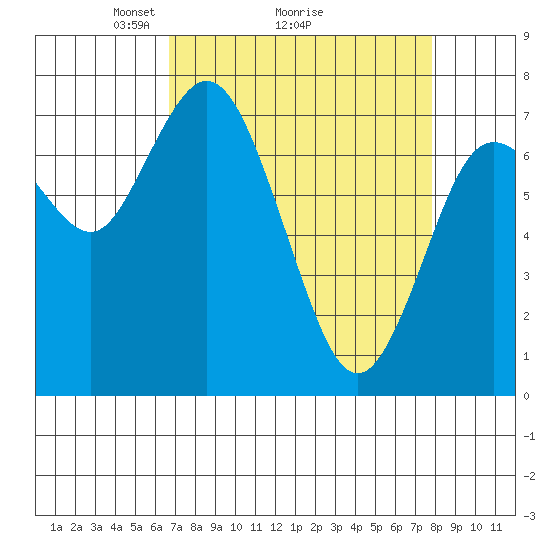 Montesano tide chart for Saturday, April 5, 2025