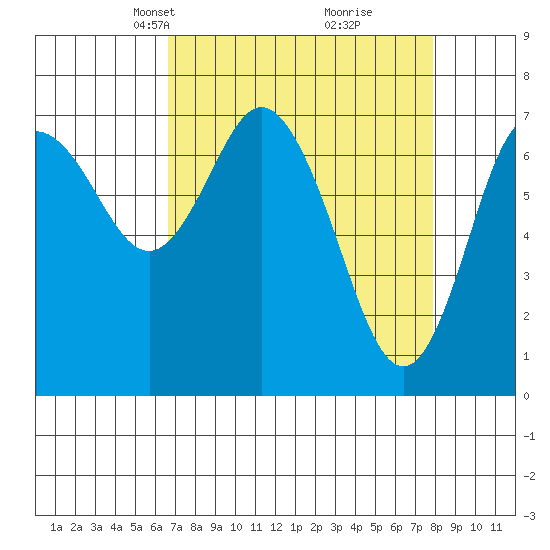 Montesano tide chart for Monday, April 7, 2025