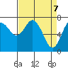 Montesano tide chart for Monday, April 7, 2025