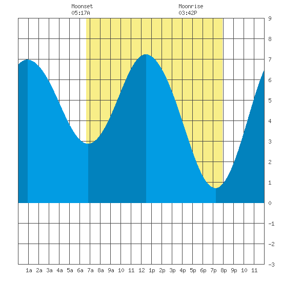 Montesano tide chart for Tuesday, April 8, 2025