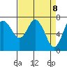 Montesano tide chart for Tuesday, April 8, 2025
