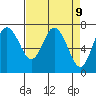 Montesano tide chart for Wednesday, April 9, 2025