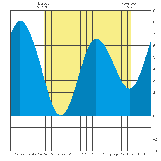 Montesano tide chart for Saturday, May 10, 2025