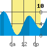 Montesano tide chart for Saturday, May 10, 2025