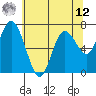 Montesano tide chart for Monday, May 12, 2025