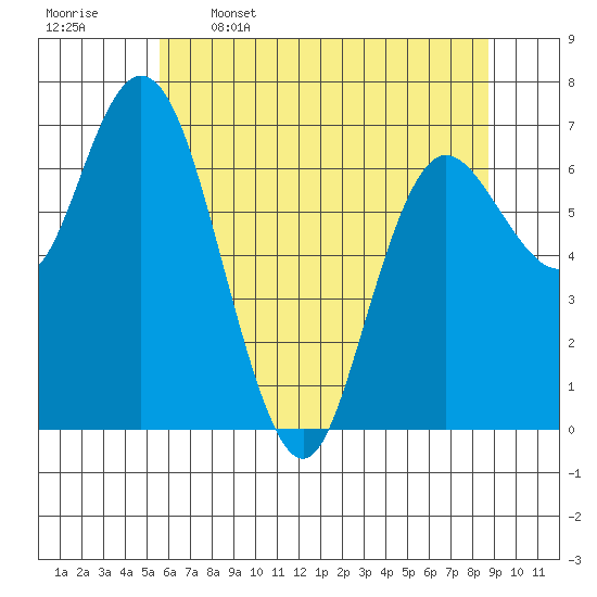Montesano tide chart for Friday, May 16, 2025