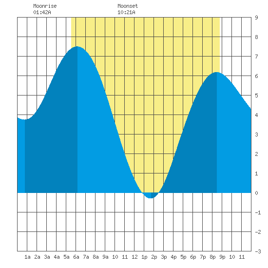 Montesano tide chart for Sunday, May 18, 2025