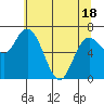 Montesano tide chart for Sunday, May 18, 2025