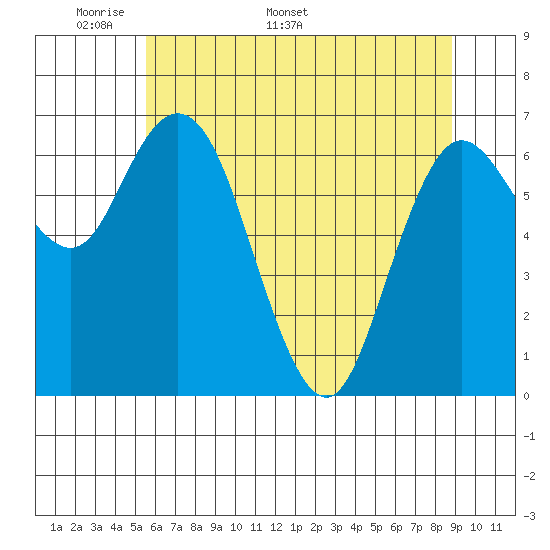 Montesano tide chart for Monday, May 19, 2025