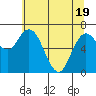 Montesano tide chart for Monday, May 19, 2025