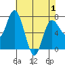 Montesano tide chart for Thursday, May 1, 2025