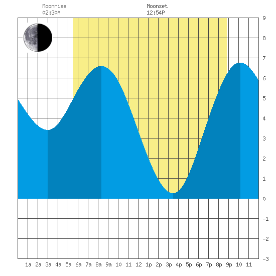 Montesano tide chart for Tuesday, May 20, 2025