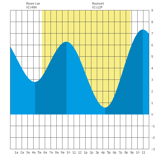 Montesano tide chart for Wednesday, May 21, 2025