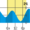Montesano tide chart for Wednesday, May 21, 2025