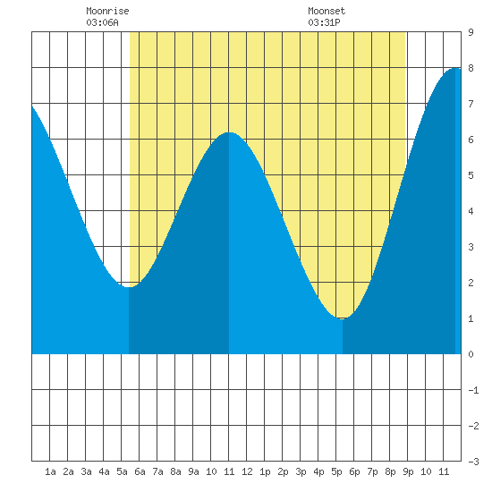 Montesano tide chart for Thursday, May 22, 2025