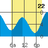 Montesano tide chart for Thursday, May 22, 2025