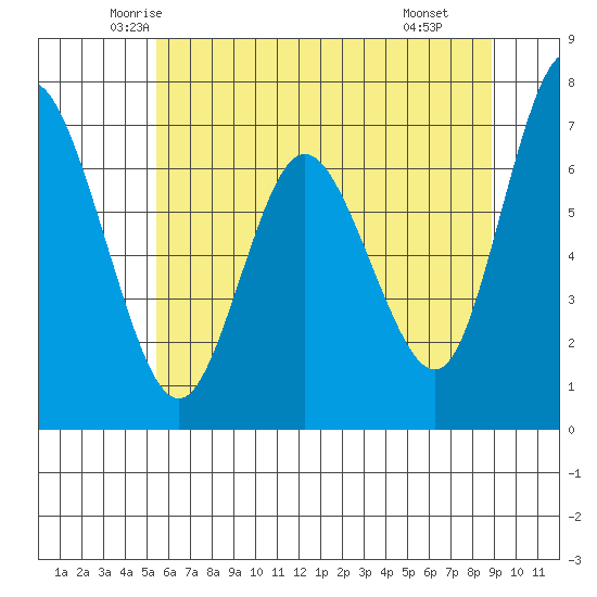 Montesano tide chart for Friday, May 23, 2025