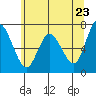 Montesano tide chart for Friday, May 23, 2025