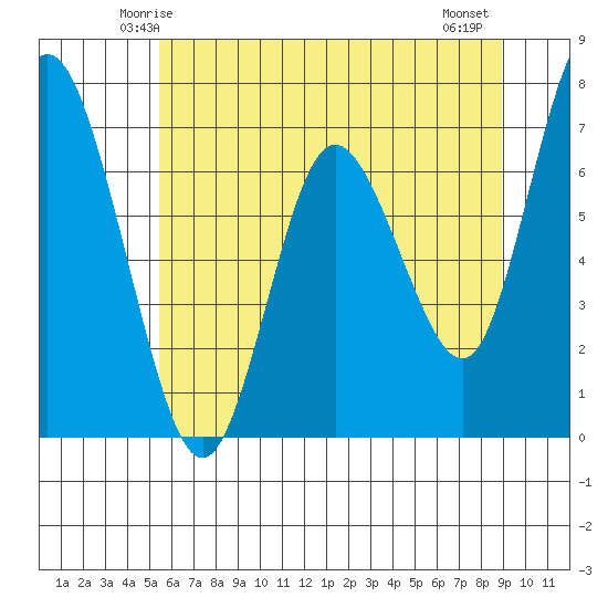 Montesano tide chart for Saturday, May 24, 2025
