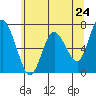 Montesano tide chart for Saturday, May 24, 2025
