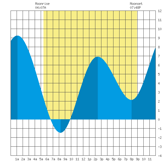 Montesano tide chart for Sunday, May 25, 2025