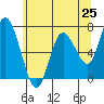 Montesano tide chart for Sunday, May 25, 2025