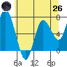 Montesano tide chart for Monday, May 26, 2025