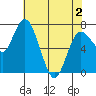 Montesano tide chart for Friday, May 2, 2025