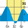 Montesano tide chart for Saturday, May 31, 2025