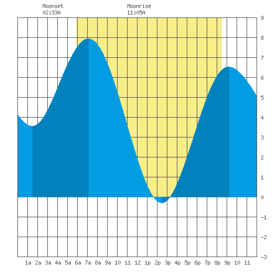 Montesano tide chart for Saturday, May 3, 2025
