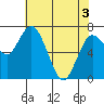 Montesano tide chart for Saturday, May 3, 2025