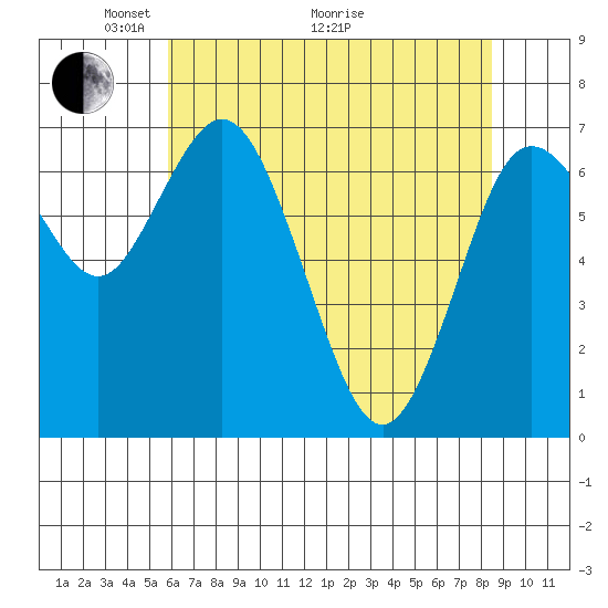 Montesano tide chart for Sunday, May 4, 2025