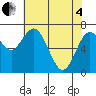 Montesano tide chart for Sunday, May 4, 2025