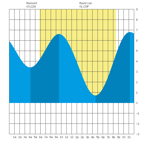 Montesano tide chart for Monday, May 5, 2025