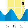 Montesano tide chart for Monday, May 5, 2025