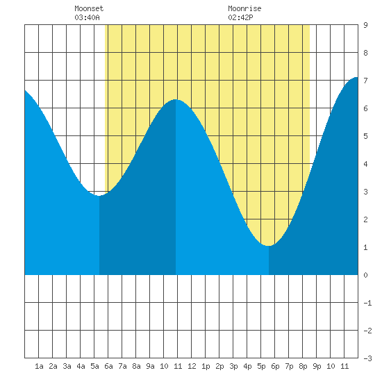 Montesano tide chart for Tuesday, May 6, 2025