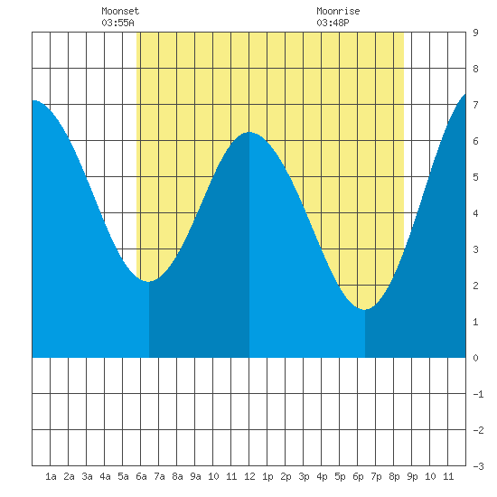 Montesano tide chart for Wednesday, May 7, 2025