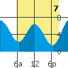 Montesano tide chart for Wednesday, May 7, 2025