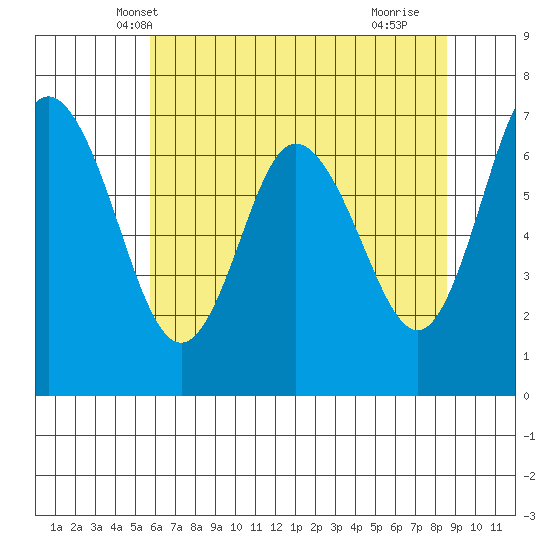 Montesano tide chart for Thursday, May 8, 2025