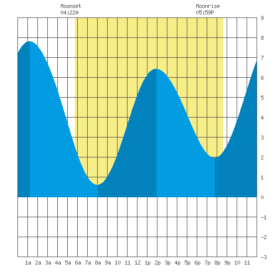 Montesano tide chart for Friday, May 9, 2025