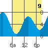 Montesano tide chart for Friday, May 9, 2025