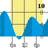 Montesano tide chart for Tuesday, June 10, 2025