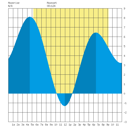 Montesano tide chart for Saturday, June 14, 2025