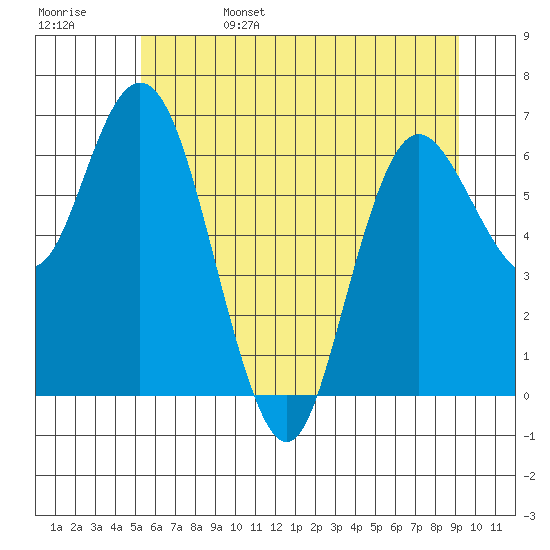 Montesano tide chart for Sunday, June 15, 2025